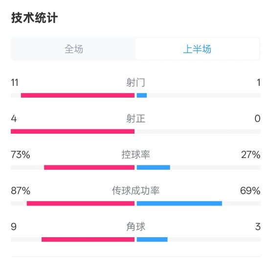  壓制！紅軍半場1-0熱刺數據：射門11-1，射正4-0，控球率73%-27%
