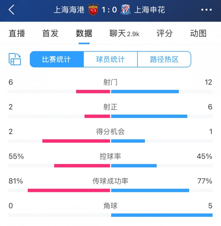  超級杯半場數據：射門12-6、射正6-2，申花占優無奈比分落后