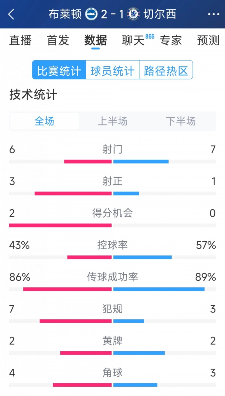  效率差距大，切爾西1-2布萊頓全場數據：射門7-6，射正1-3