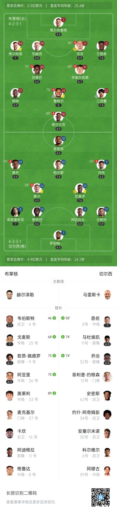 四層大巴人沒了?切爾西足總杯只換3人&1個小將,替補(bǔ)席全是小孩