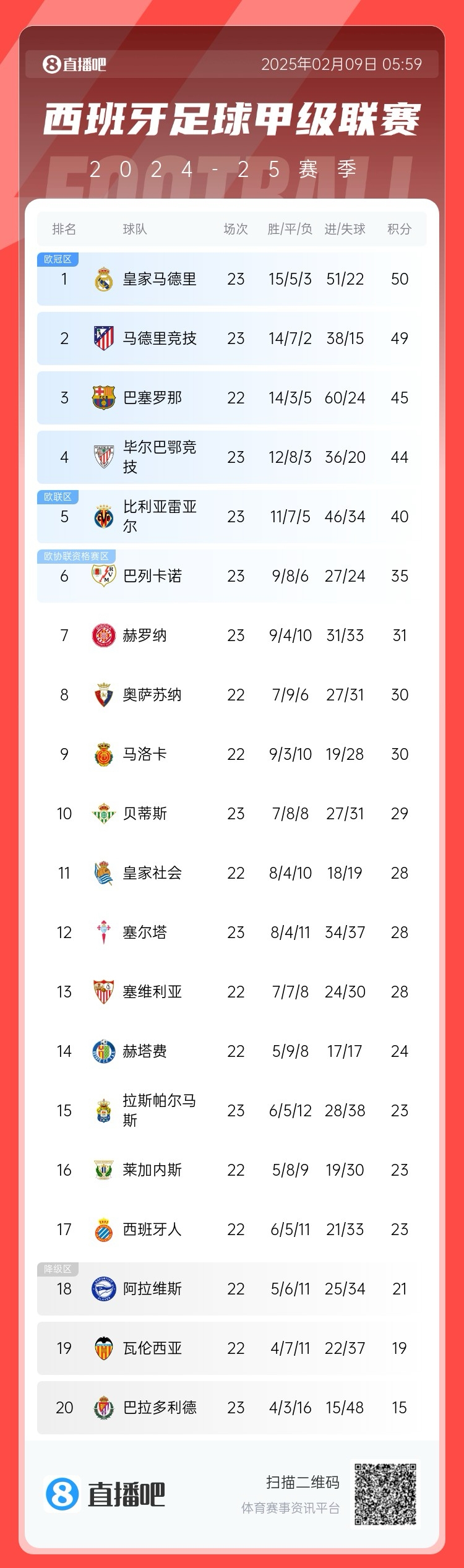  西甲積分榜：皇馬50分第1，馬競49分第2 ，巴薩少賽45分第3