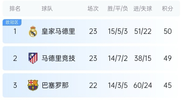 機(jī)會來了!巴薩少賽1場落后皇馬5分,第35輪還有一場國家德比