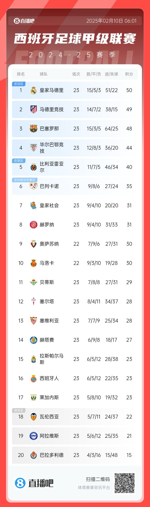  三強爭冠！西甲積分榜：巴薩第三距榜首皇馬2分，馬競第二落后1分