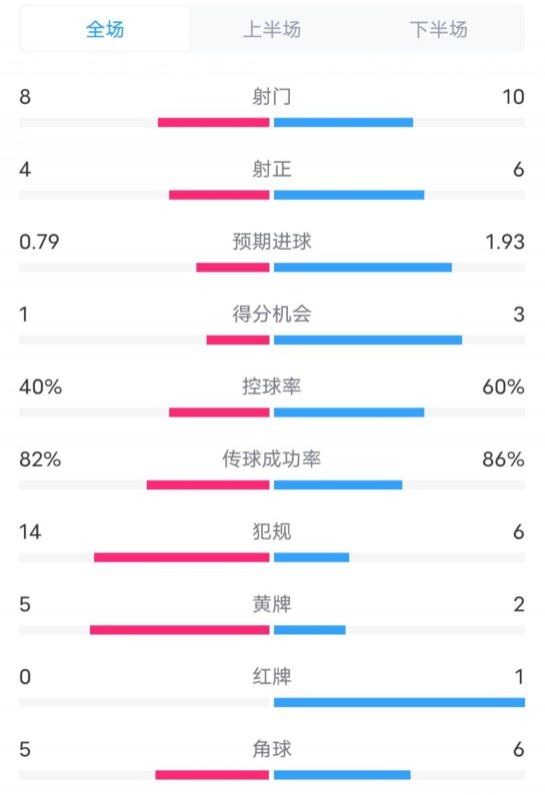  塞維利亞1-4巴薩全場數據：射門8-10，射正4-6，控球率40-60%