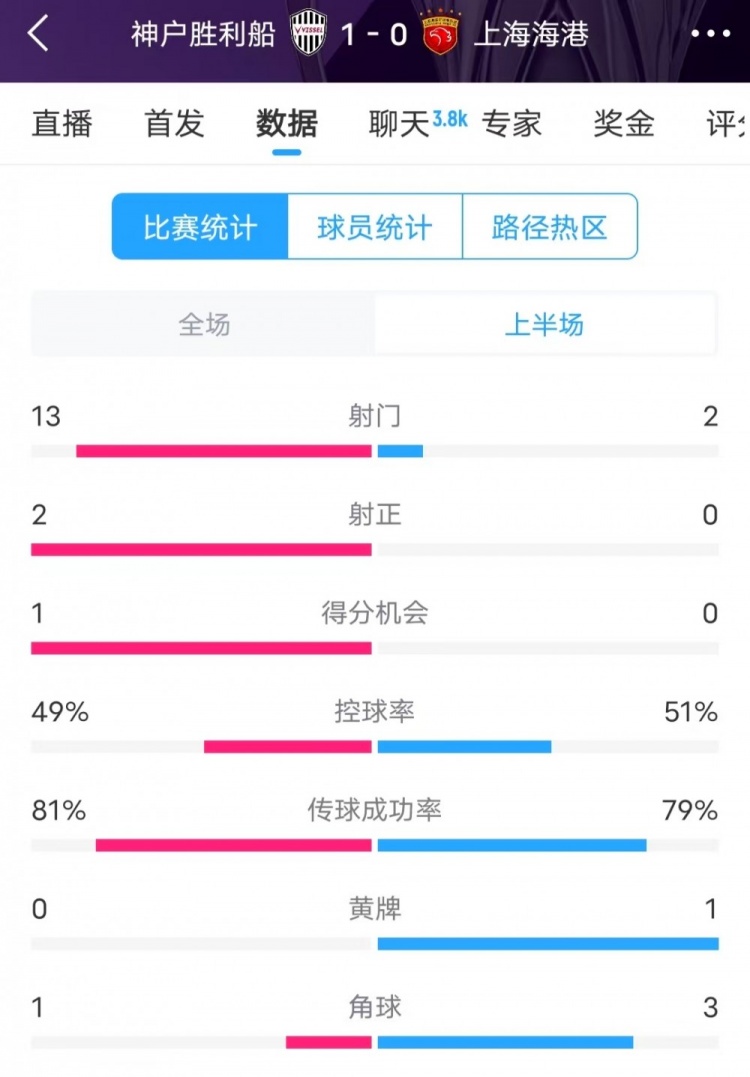 被全面壓制 !神戶半場13次射門,海港2射門0射正