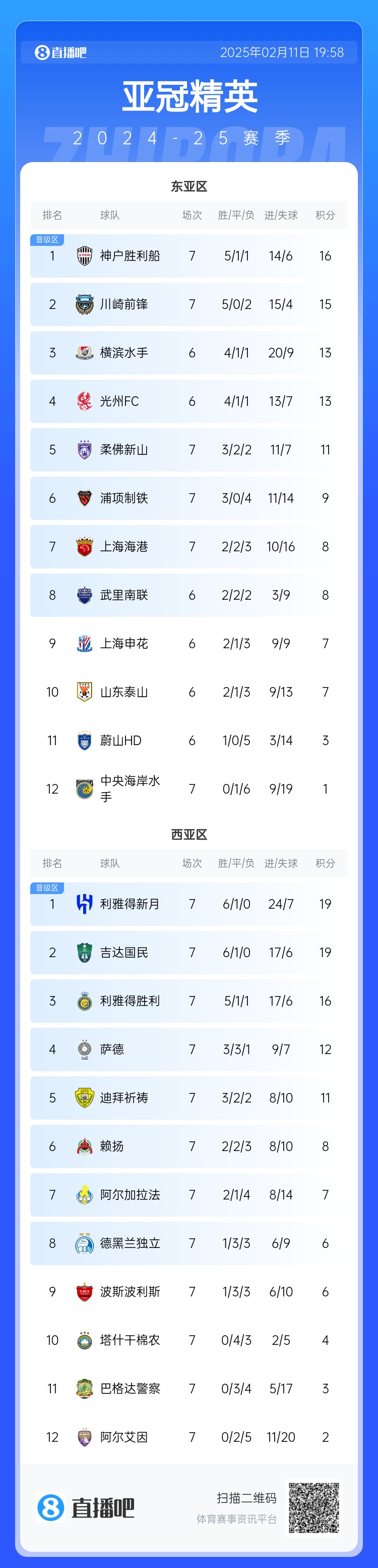  亞冠東亞區積分榜：海港進球多驚險保住第7，神戶、川崎提前晉級