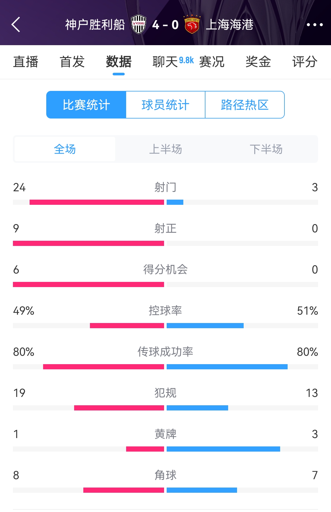  單方面碾壓！海港0-4神戶全場數據：射門3-24！射正0-9！