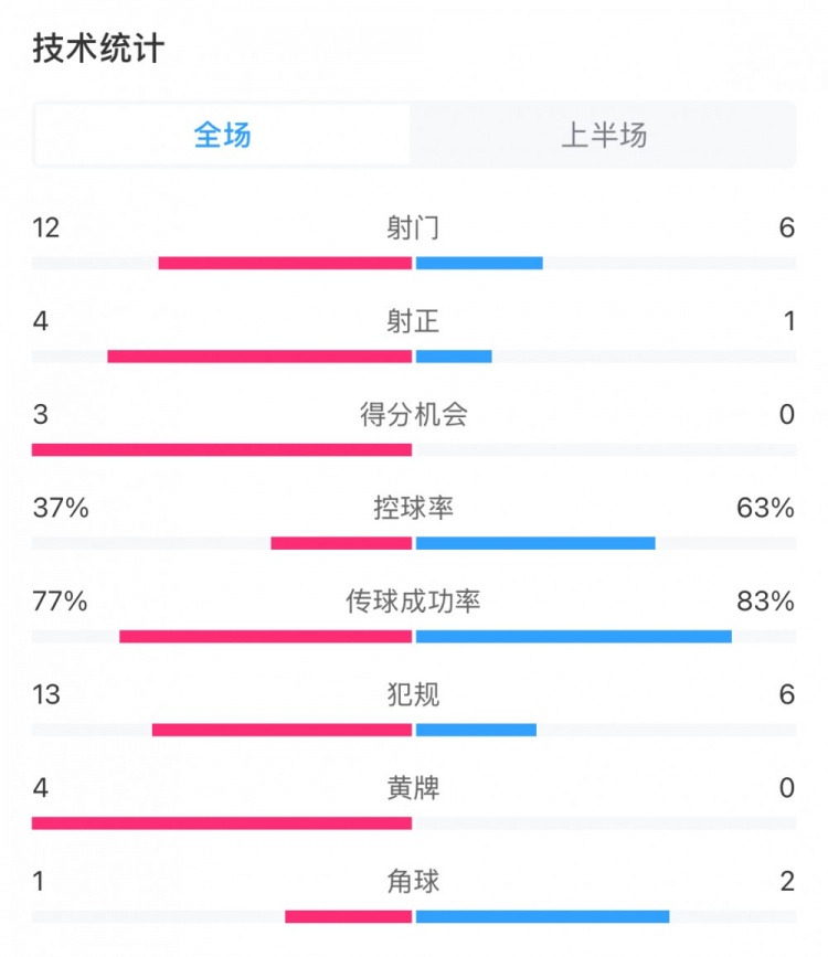  高效！泰山vs光州半場數(shù)據(jù)：泰山4次射正打進(jìn)3球，控球率37%