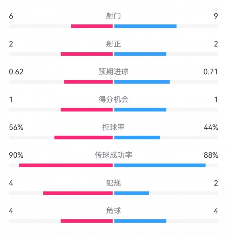  曼城1-0皇馬半場(chǎng)數(shù)據(jù)：射門(mén)6-9，射正2-2，得分機(jī)會(huì)1-1