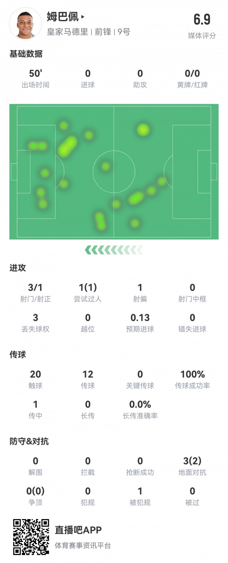  姆巴佩半場數(shù)據(jù)：3射1正1過人，預(yù)期進(jìn)球0.13，評分6.9