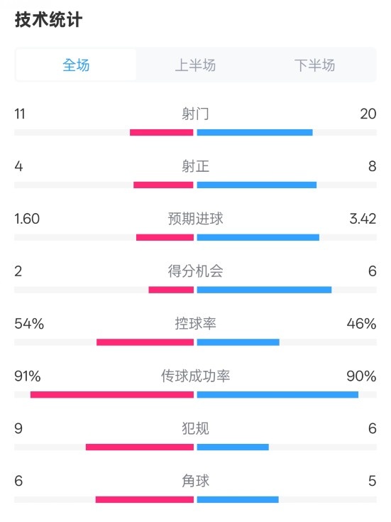  曼城2-3皇馬全場(chǎng)數(shù)據(jù)：射門(mén)11-20，射正4-8，控球率54%-46%