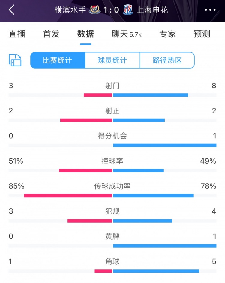 半場數(shù)據(jù):申花不輸橫濱水手,射門次數(shù)8比3占優(yōu)&控球五五開