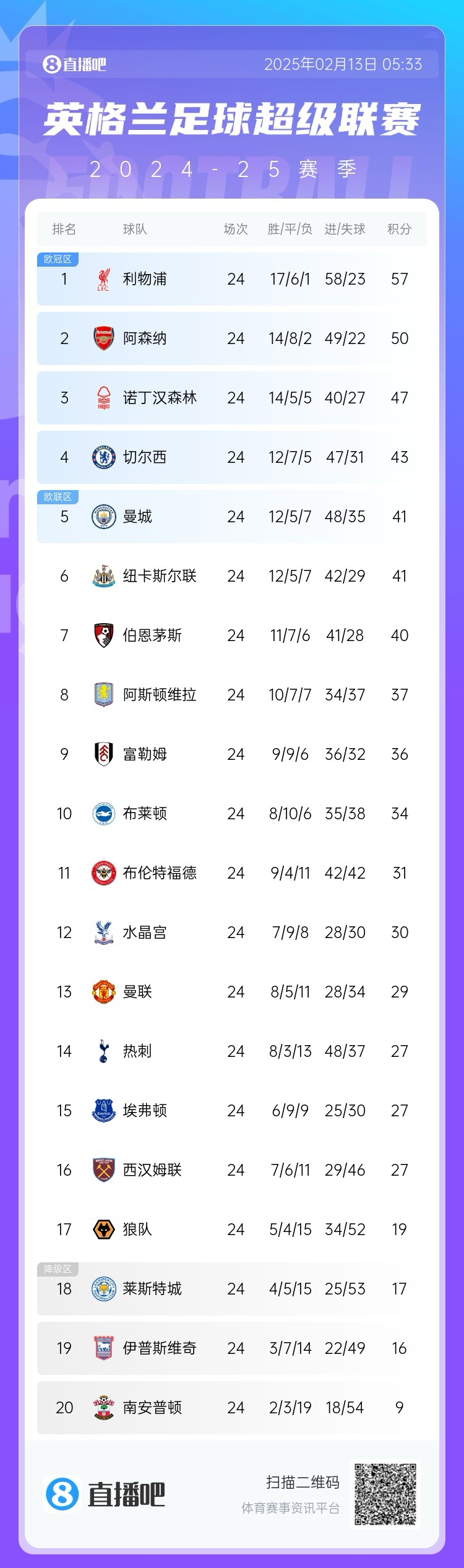  英超積分榜：利物浦遭絕平仍7分領跑，埃弗頓聯賽4場不敗排第15