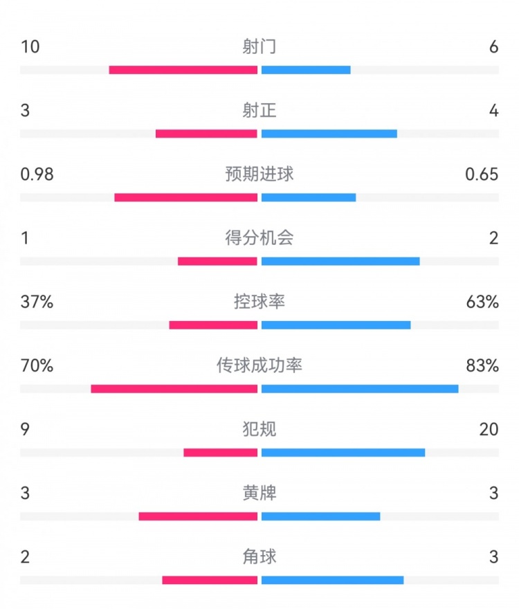  埃弗頓2-2利物浦數據：射門10-6，射正3-4，得分機會1-2