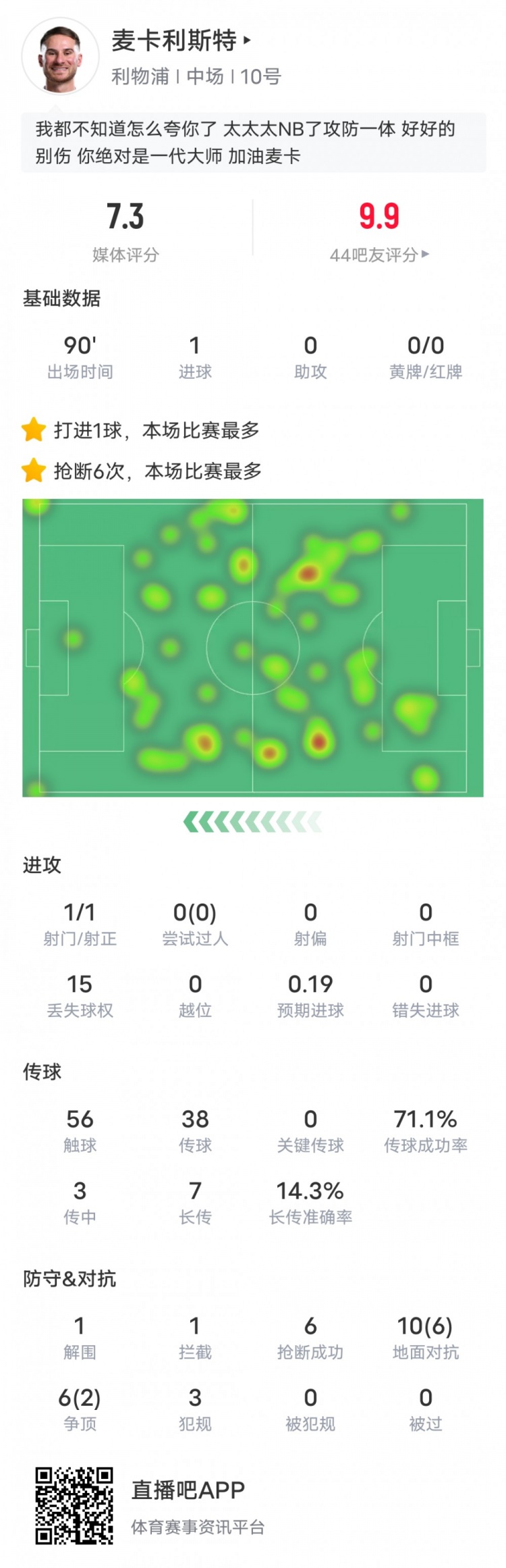 麥卡利斯特本場數據：6搶斷全場最多&1進球1解圍1攔截，評分7.3