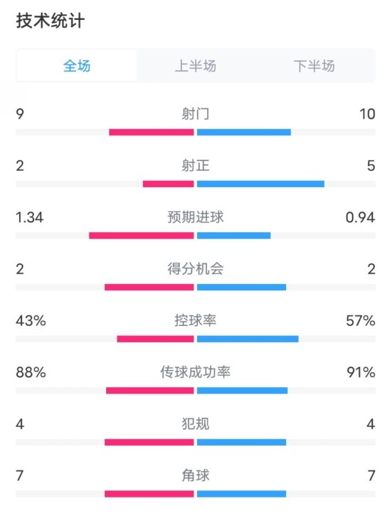 凱爾特人1-2拜仁全場數據:射門9-10,射正2-5,控球率43%-57%