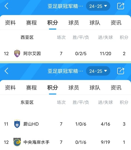  亞冠衛冕冠軍阿爾艾因7場不勝，排名西亞區墊底提前出局