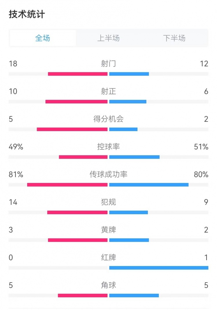 國民vs勝利全場數據:射門18-12、射正10-6、得分機會5-2
