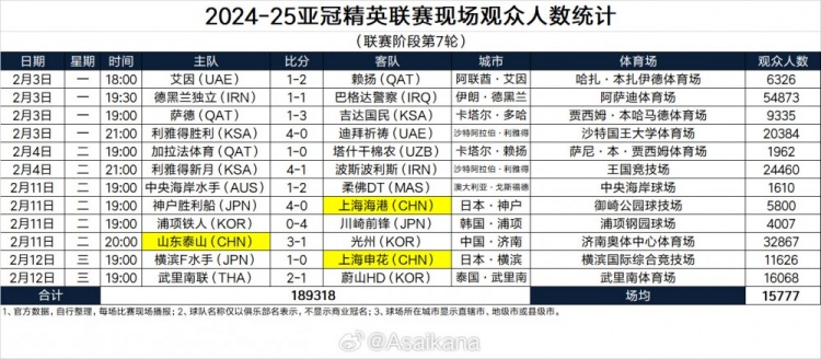 2024-25亞冠精英聯賽現場觀眾人數(聯賽階段第7輪) ???