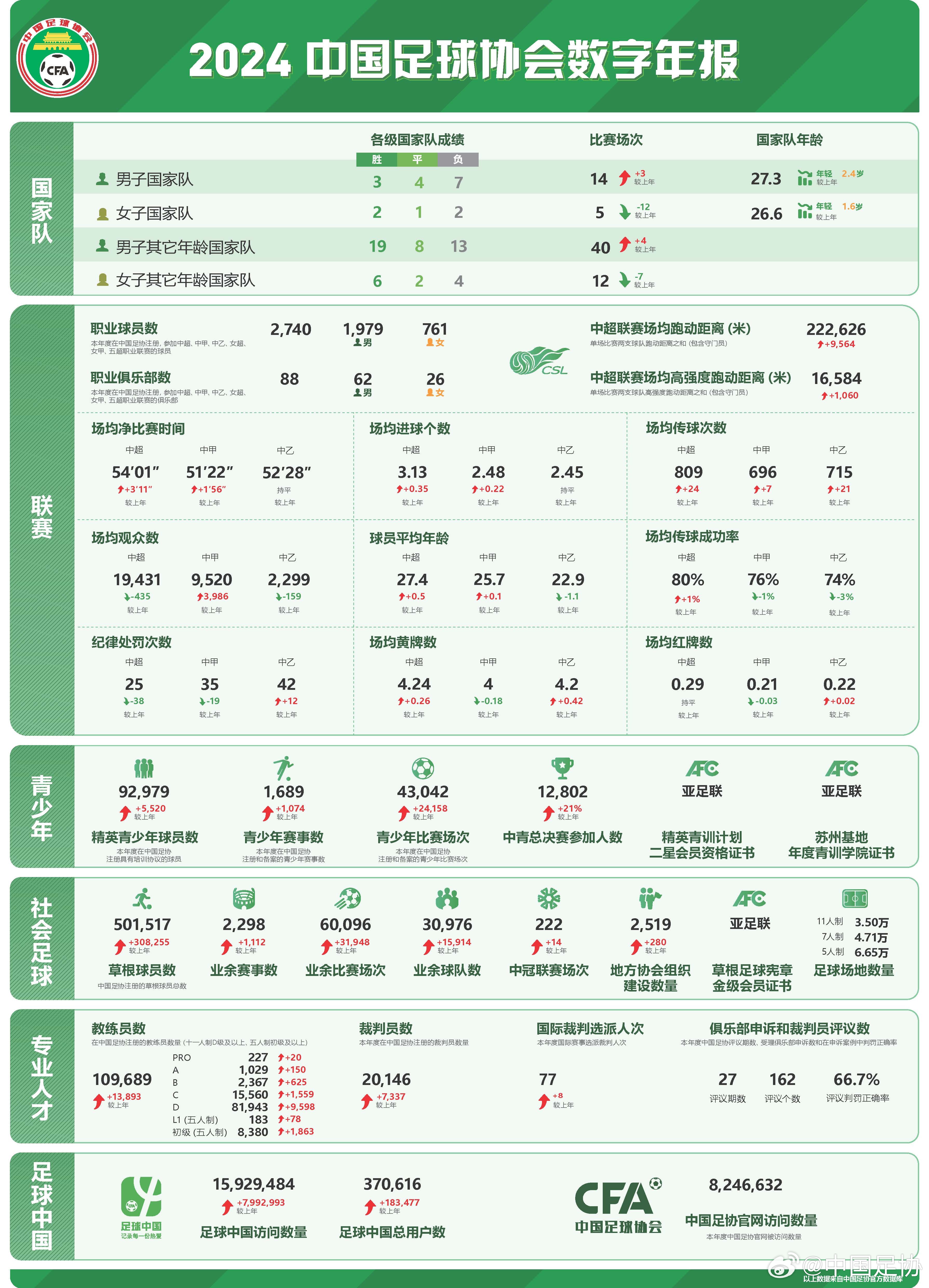  足協發布2024數字年報：男足職業球員1979人，精英青少年9.2萬