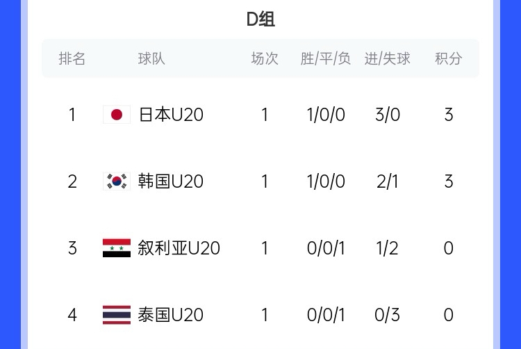 U20亞洲杯D組積分榜:日韓開門紅分列前二,泰國下輪輸韓國將出局