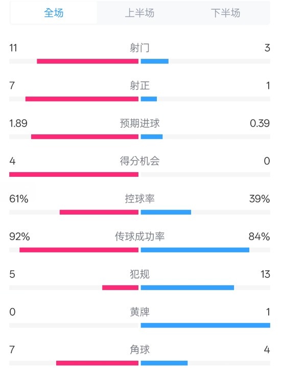  壓制！曼城4-0紐卡全場數據：射門11-3，射正7-1，控球率61%-39%