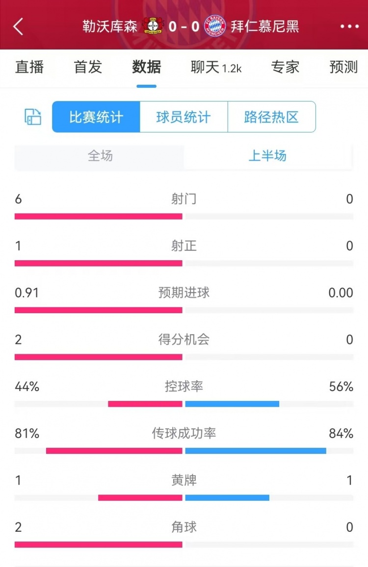 碾壓!拜仁半場0射門,藥廠半場射門6、得分機(jī)會2、預(yù)期進(jìn)球0.91