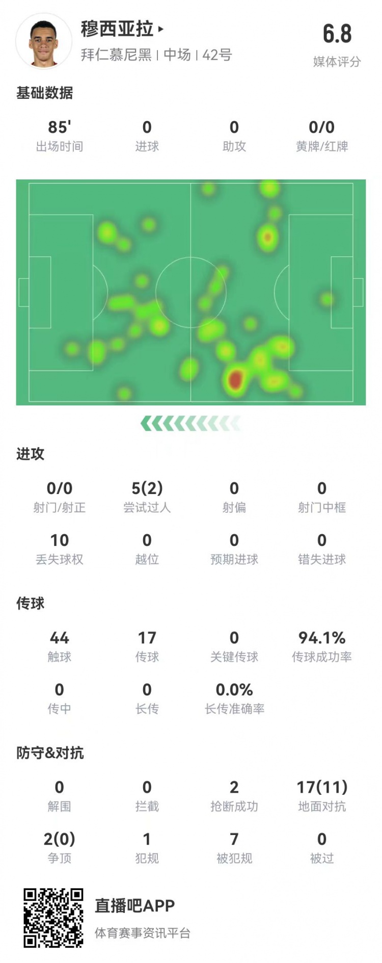  頂薪續約首秀！穆西亞拉本場0射0關鍵傳球 7造犯規 19對抗11成功