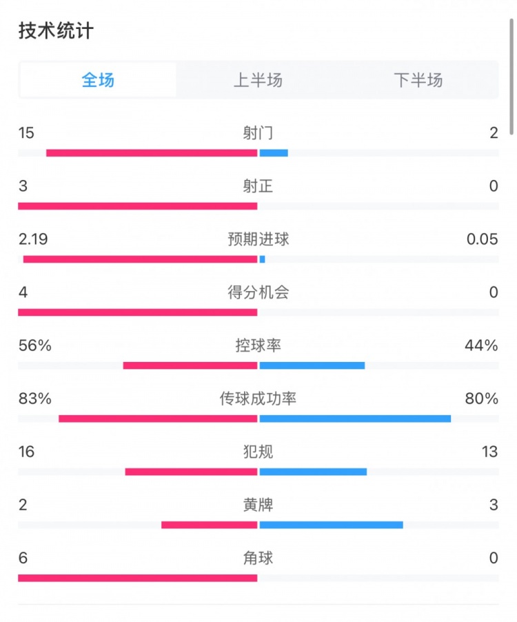  藥廠0-0拜仁全場數據：射門15-2，射正3-0，得分機會4-0