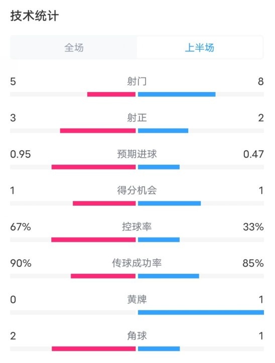  熱刺1-0曼聯半場數據：射門5-8，射正3-2，控球率67%-33%