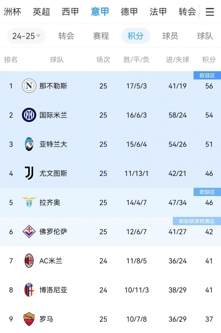  你剎我停！意甲前二本月7戰(zhàn)共1勝：那不勒斯3輪3分、國(guó)米4輪4分