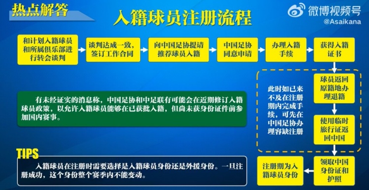 入籍球員注冊流程:必須完成入籍、退籍等10個步驟