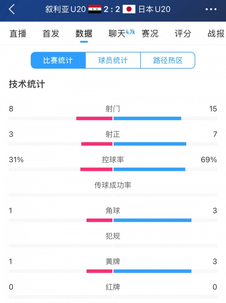  得勢不得勝，日本vs敘利亞全場數據：控球73開，射門是對手近2倍