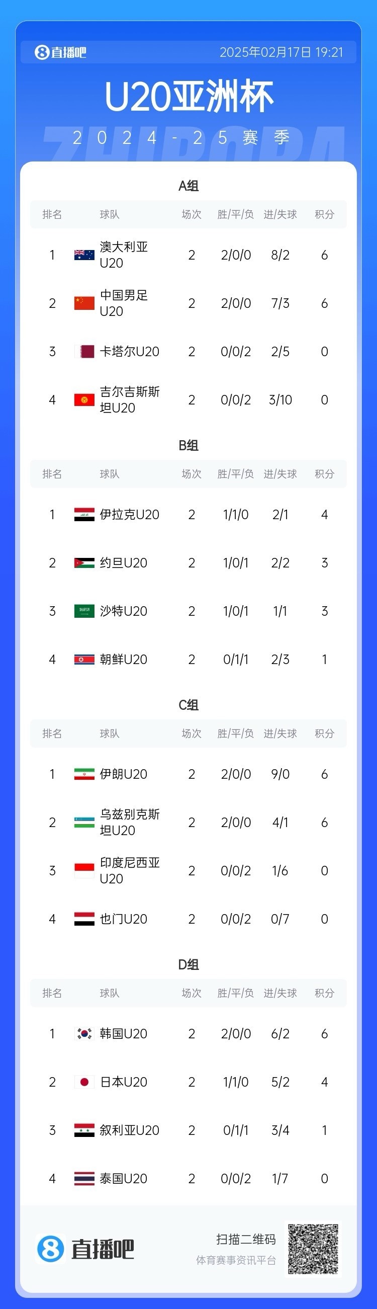  U20亞洲杯小組賽第二輪結(jié)束，中國(guó)、澳大利亞、韓國(guó)等5隊(duì)提前出線