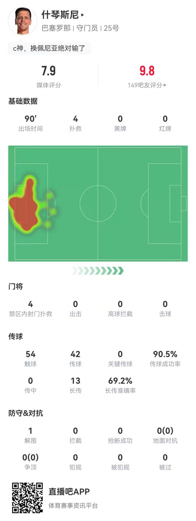 隱藏功臣!什琴斯尼本場4次撲救+13長傳9成功 獲評7.9分并列最高
