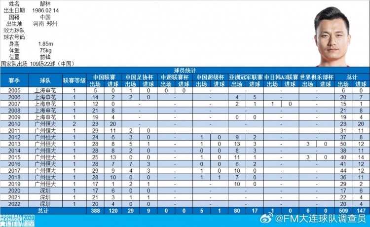  郜林生涯數據：俱樂部509場147球，國家隊109場22球