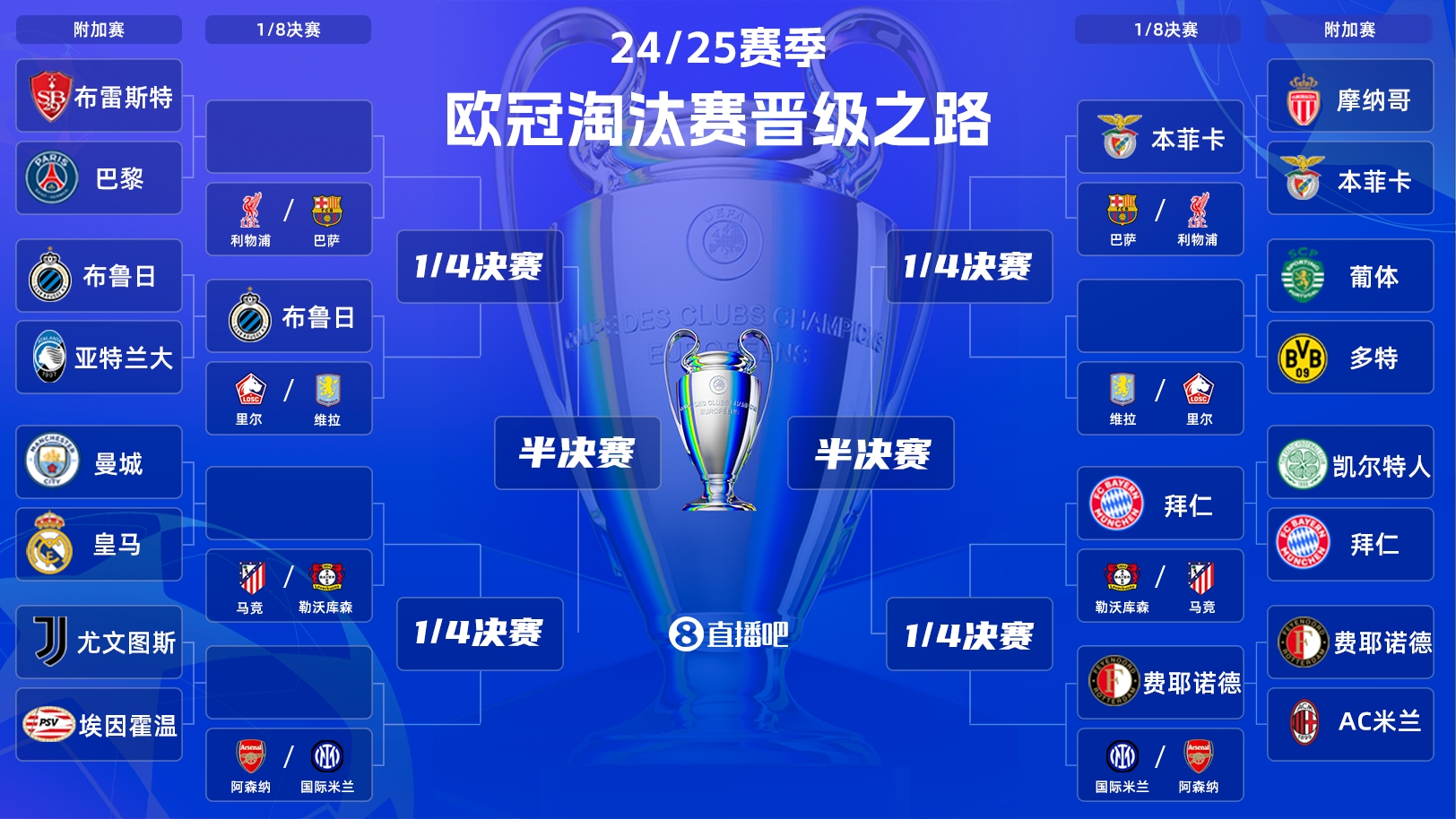  一目了然！歐冠晉級之路：皇馬/曼城、拜仁、馬競、藥廠必有大戰(zhàn)