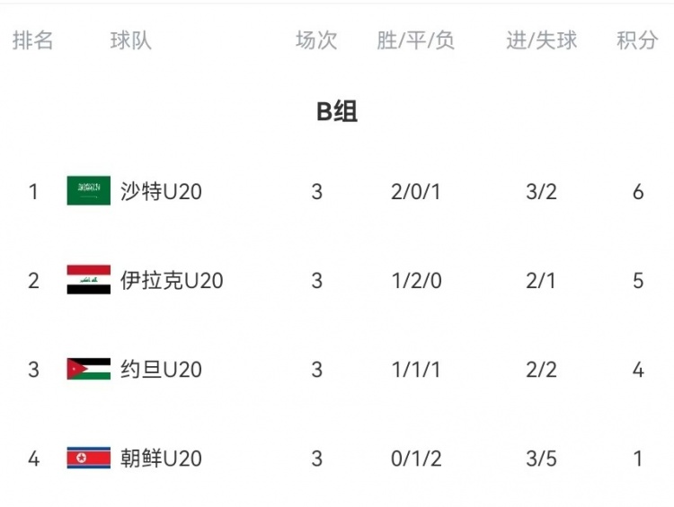  B組末輪大亂斗！晉級形勢三度反轉：伊拉克中場染紅&沙特起死回生