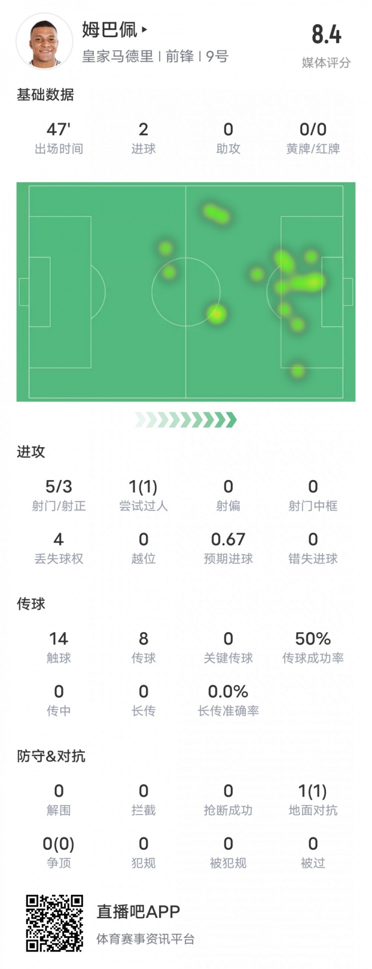  強！姆巴佩半場數據：5射3正2進球+1過人成功，評分8.4
