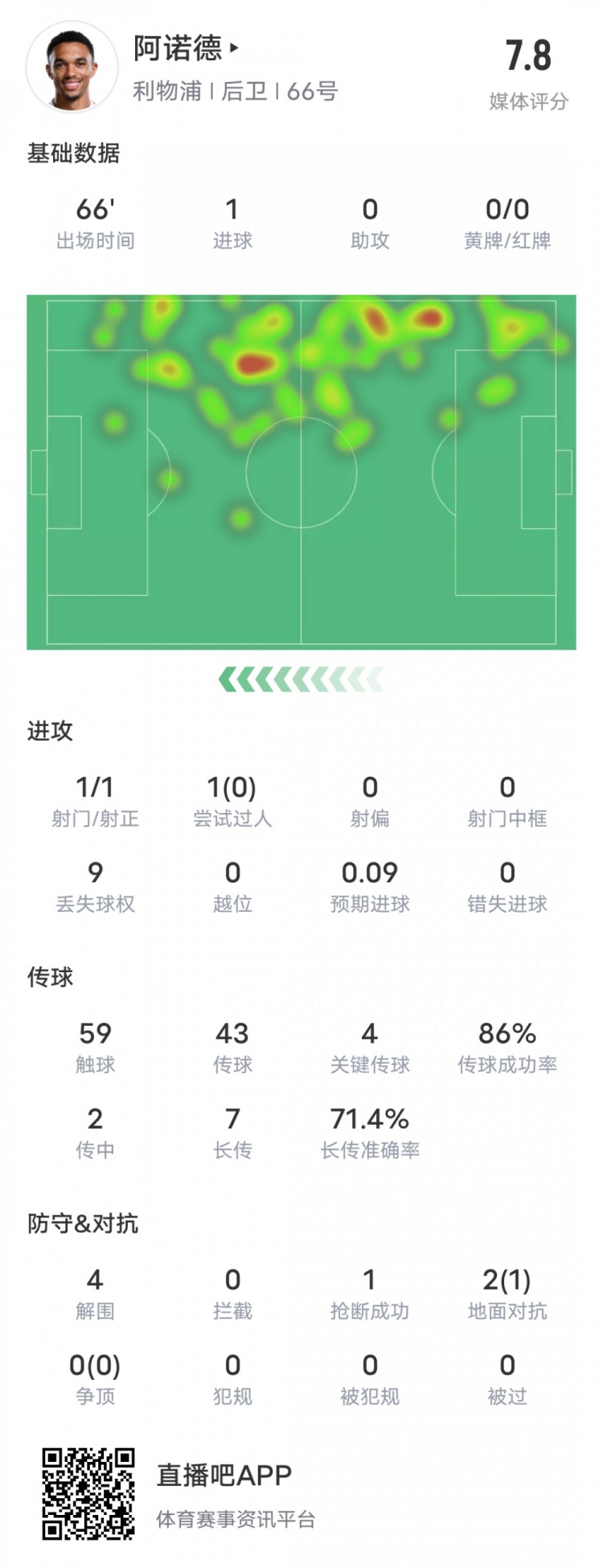  阿諾德本場比賽數據：1進球4關鍵傳球4解圍，評分7.8