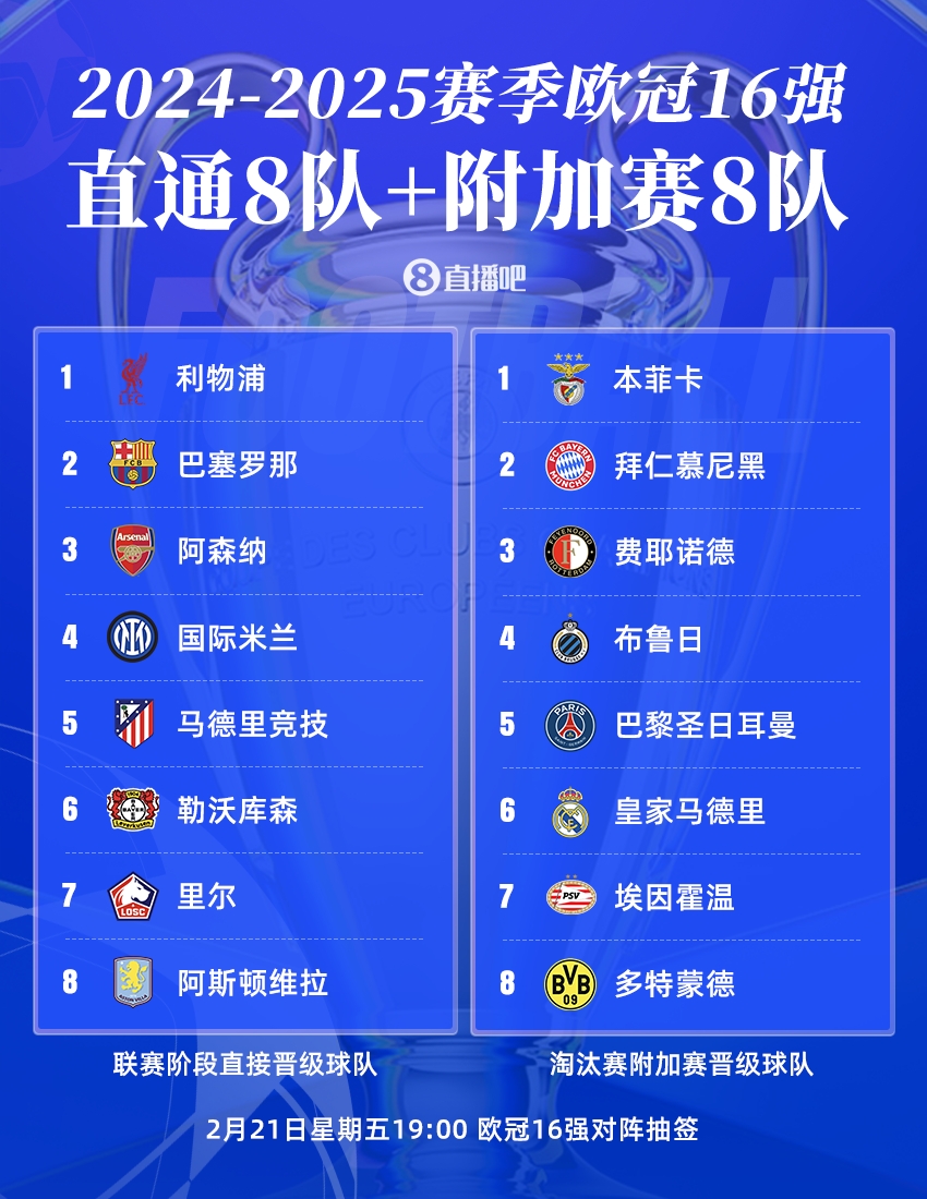曼城出局!歐冠16強:皇薩仁在列,意甲剩國米獨苗,明晚19點抽簽