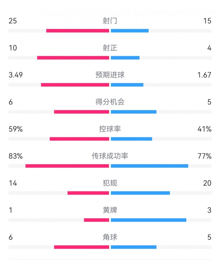  尤文1-3埃因霍溫?cái)?shù)據(jù)：射門15-25，射正4-10，得分機(jī)會(huì)5-6