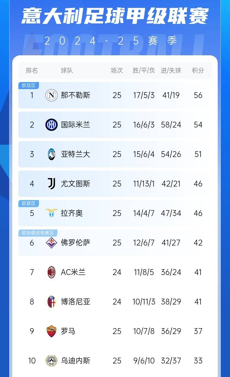 爭四好戲開始?意甲3/4/7接連歐冠出局,第5/6均歐戰直通仍需征戰