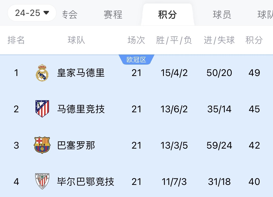 兩難全?皇馬多踢2場附加賽淘汰曼城,西甲4分領跑被馬競巴薩追上