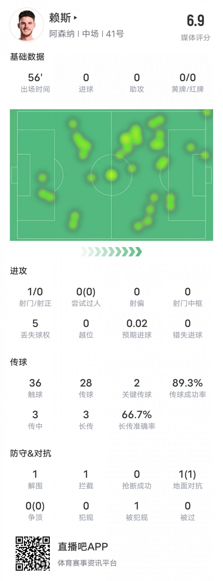  賴斯本場比賽數據：2關鍵傳球1攔截&傳球成功率89.3%，評分6.9