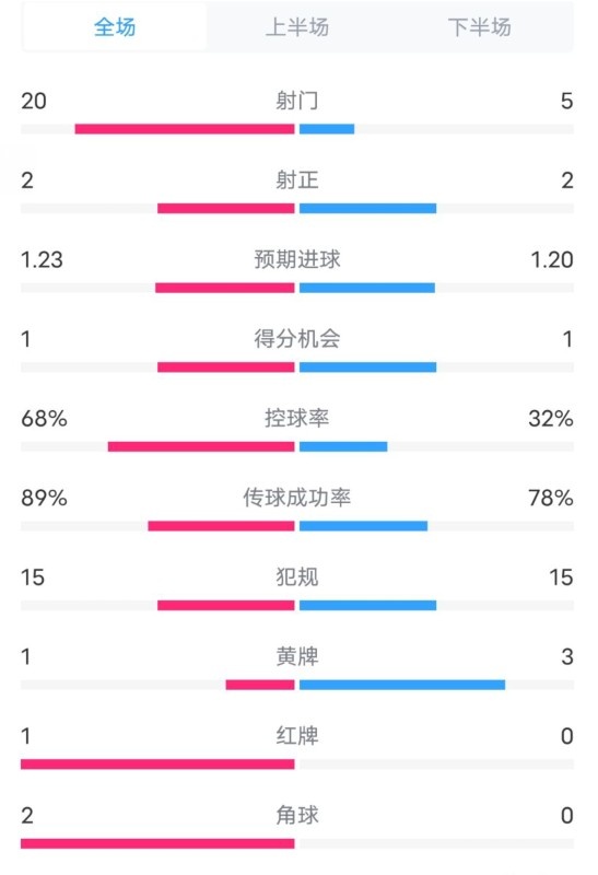  阿森納0-1西漢姆數(shù)據(jù)：射門20-5，射正2-2，紅牌1-0，控球68%-32%