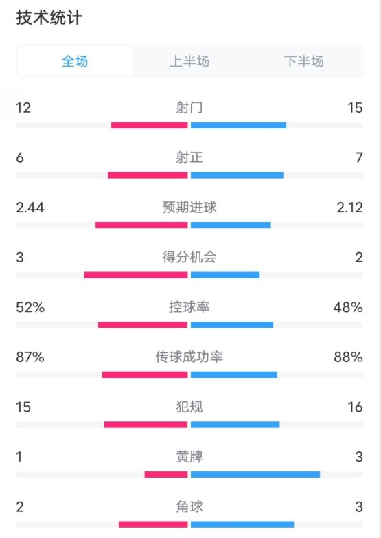  維拉2-1切爾西數據：射門12-15，射正6-7，控球率52%-48%