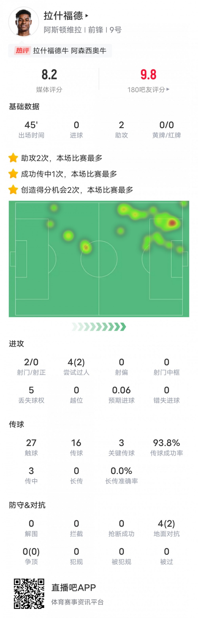  人挪活！拉什福德本場數據：2助攻3關鍵傳球2過人成功，評分8.2