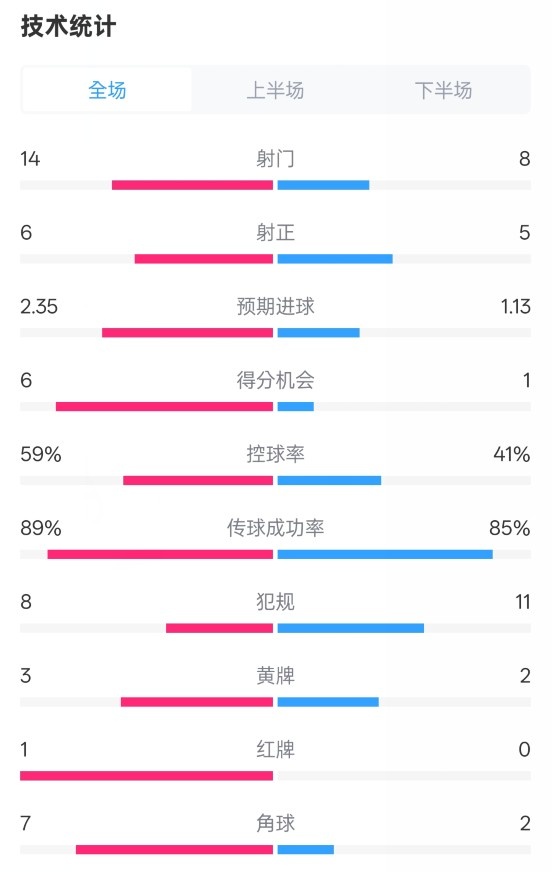  邁阿密國際2-2紐約城數據：射門14-8，射正6-5，控球率59%-41%