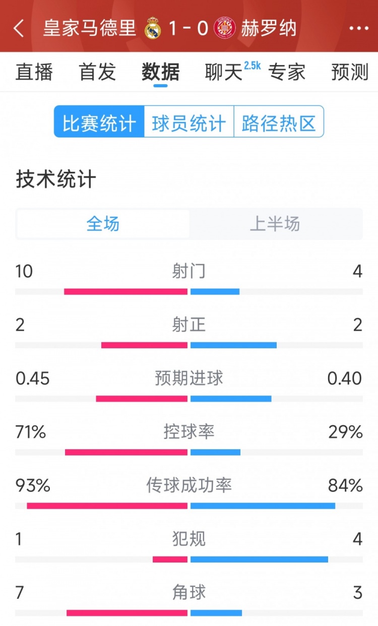  皇馬vs赫羅納半場數(shù)據(jù)：射門10-4，射正2-2，控球率七三開